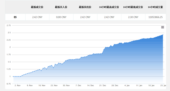 網絡小黃金的價格曲線