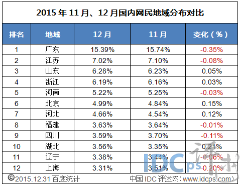 2015年11月、12月國內(nèi)網(wǎng)民地域分布對比