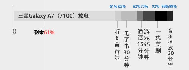 3300mAh大電池 全新Galaxy A7續(xù)航體驗 