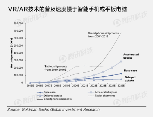 高盛VR與AR報告:下一個通用計算平臺(精華版)