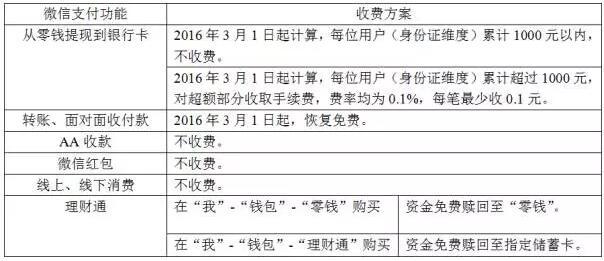 提現(xiàn)收費(fèi)  微信
