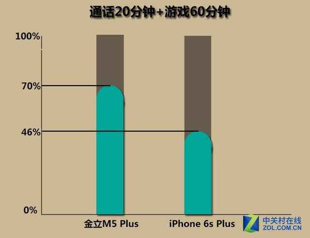 金立m5plus/iphone6sp續(xù)航對(duì)比 