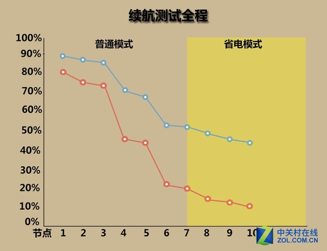 金立m5plus/iphone6sp續航對比 