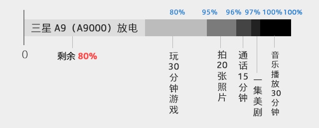 4000mAh電池 三星Galaxy A9續航有多長？ 