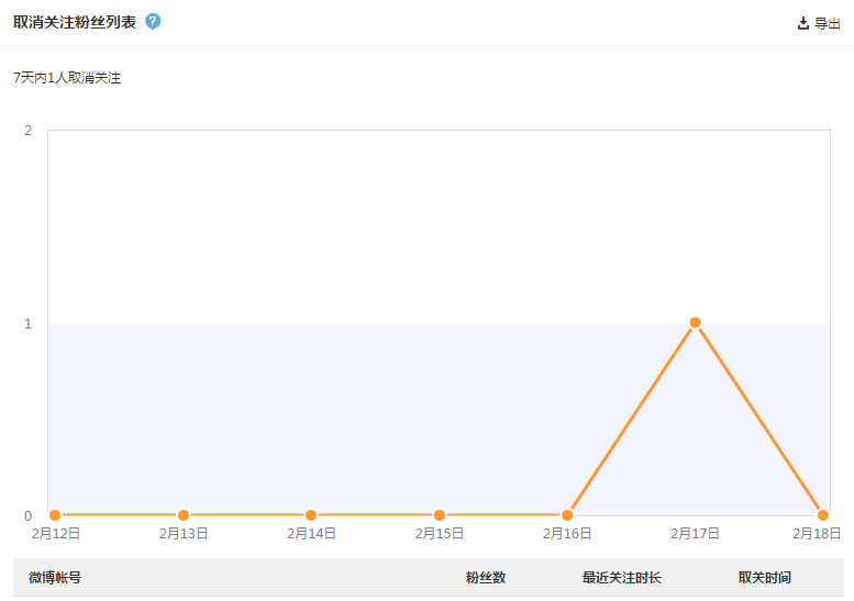 取消關注粉絲列表 微博功能 微博粉絲