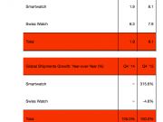 智能手表銷量首超瑞士表 Apple Watch占63%份額