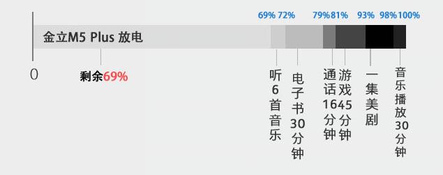 5020mAh+雙充電 金立M5 Plus續航測試 