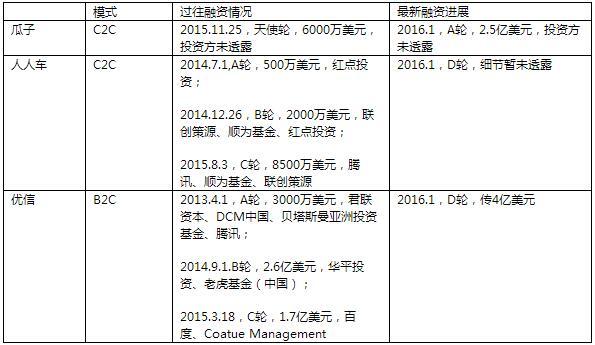 二手車電商 瓜子二手車 瓜子二手車直賣網 優信二手車
