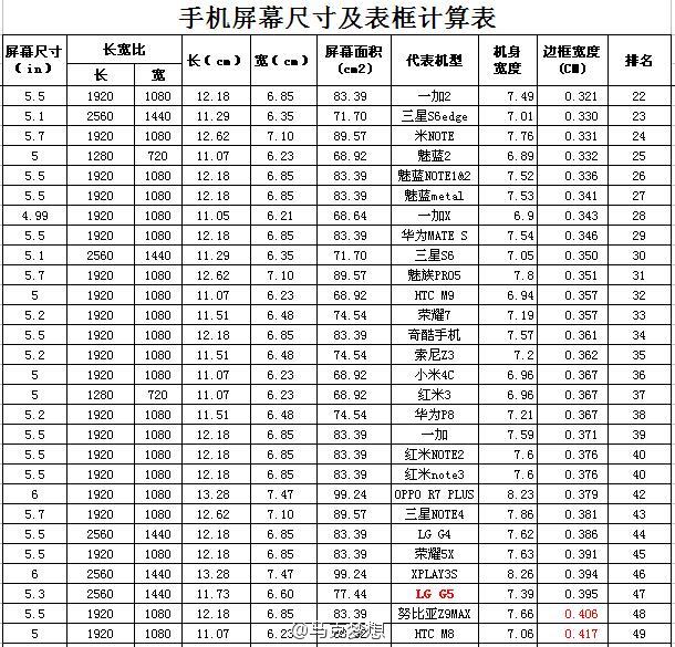 究竟誰是第一? 眾手機邊寬度排名出爐 