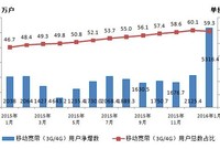 2G快被拋棄：中國3G/4G用戶數已達7.59億戶