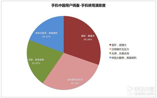315手機(jī)品牌滿意度大曝光 好評(píng)僅三成！