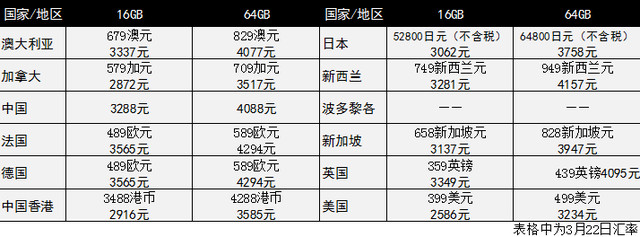 首發12地誰最便宜 iPhone SE全球購機攻略 