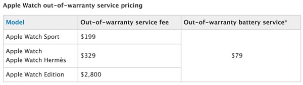Apple Watch延保費大降！老用戶喊坑爹