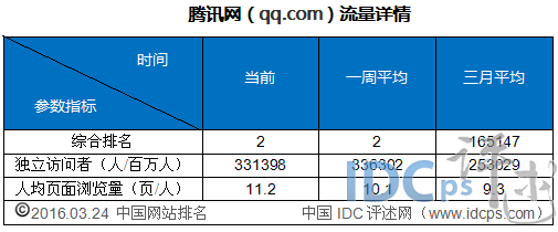 2、騰訊網(wǎng)(qq.com)
