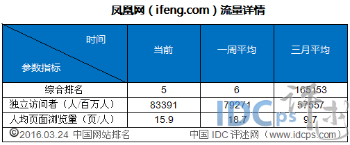 5、鳳凰網(wǎng)(ifeng.com)