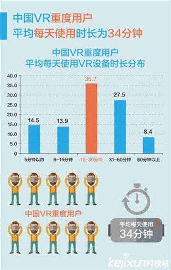 VR到底是誰的玩偶？70%虛擬現實VR創業公司倒閉