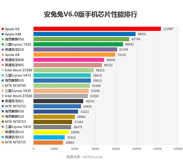 <a href=/mobile/android/ target=_blank class=infotextkey>安卓</a>集體啞火 蘋果A9跑分安兔兔6.0稱王 