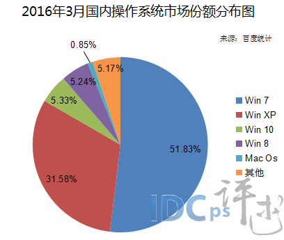 3月份國內(nèi)操作系統(tǒng)份額：Win 10晉級 險奪第三