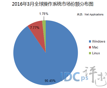 2016年3月全球操作系統(tǒng)市場(chǎng)份額分布圖