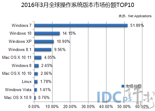 2016年3月全球操作系統(tǒng)版本市場(chǎng)份額TOP10