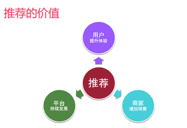 網站策劃 網站優化 個性化推薦 個性化推薦算法