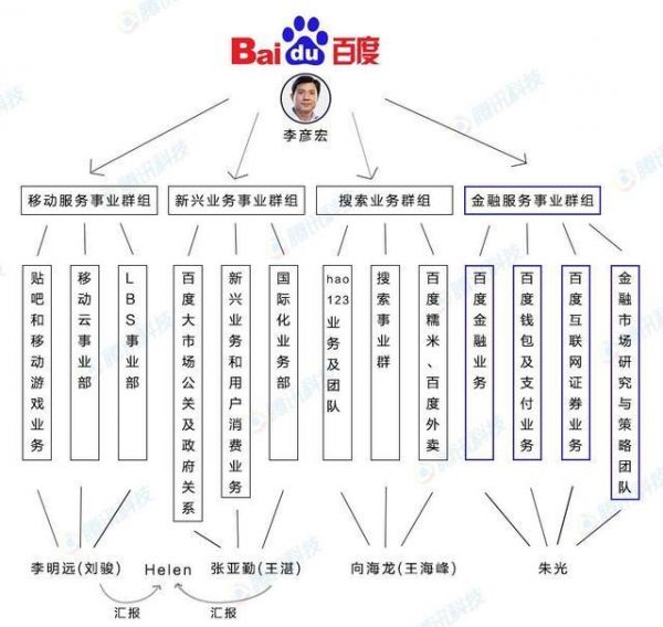 百度架構調整:搜索資源統一 創新業務權重加大