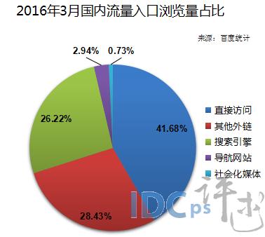 3月國內流量入口瀏覽量占比