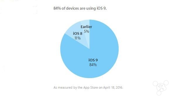 安卓6.0羨慕無比 iOS 9裝機率已達84% 