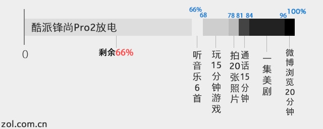 酷派鋒尚pro2評測