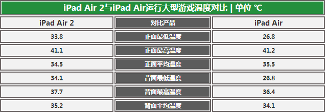 前進動力不足？ iPad Air兩代產品對比 