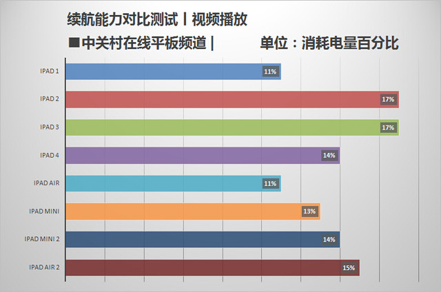 內升大于外變 蘋果iPad Air 2國行首測 