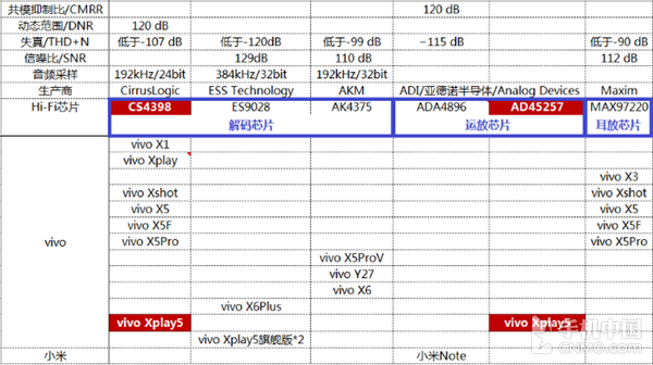 延續CS4398經典 vivo Xplay5音頻淺析第4張圖
