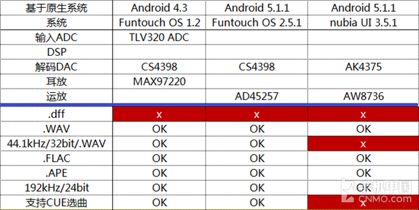 延續CS4398經典 vivo Xplay5音頻淺析第16張圖