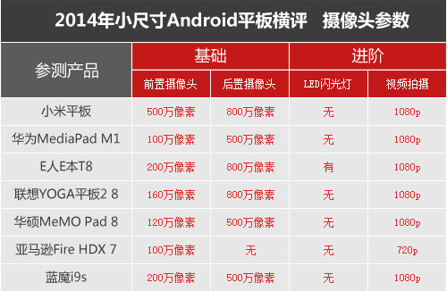 七強爭雄 2014小尺寸Android平板橫評