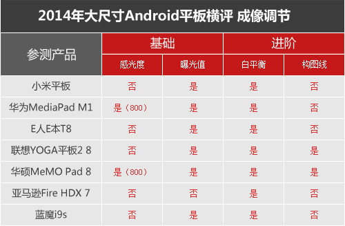 七強爭雄 2014小尺寸Android平板橫評