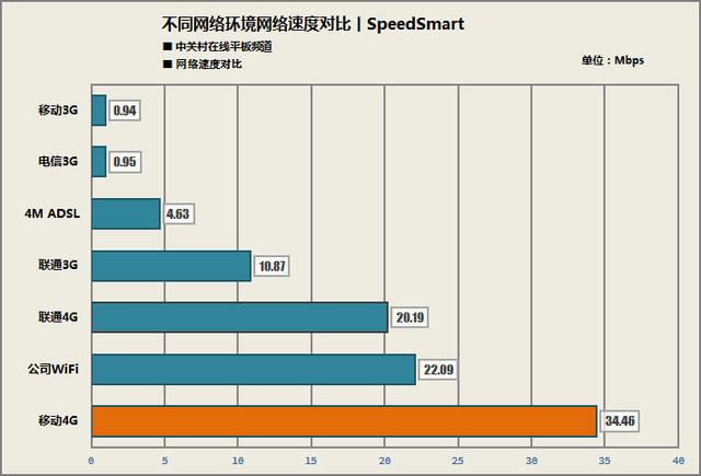 不同于WiFi版 iPad Air 2 4G版體驗