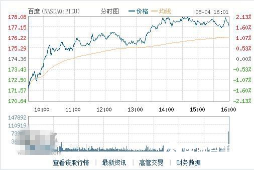 連跌兩日后反彈，百度股價收漲1.67%