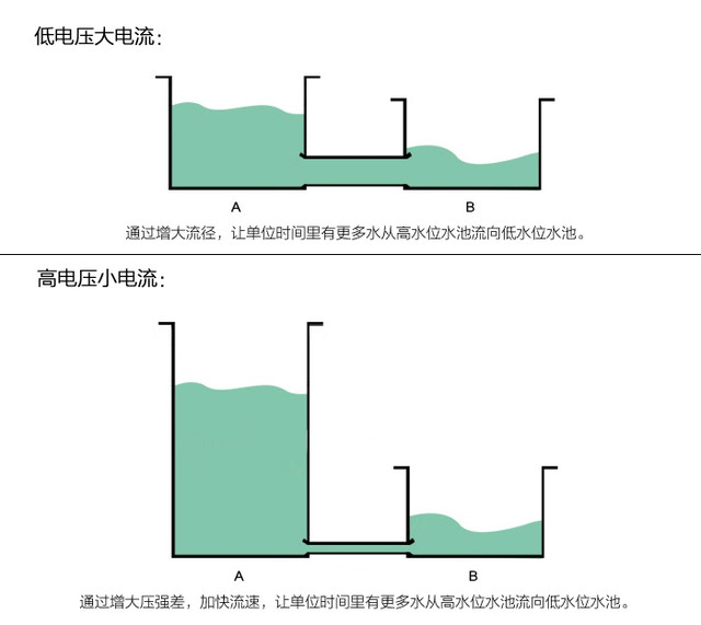 快充分"兩派" 高/低壓閃充的區(qū)別在哪里 