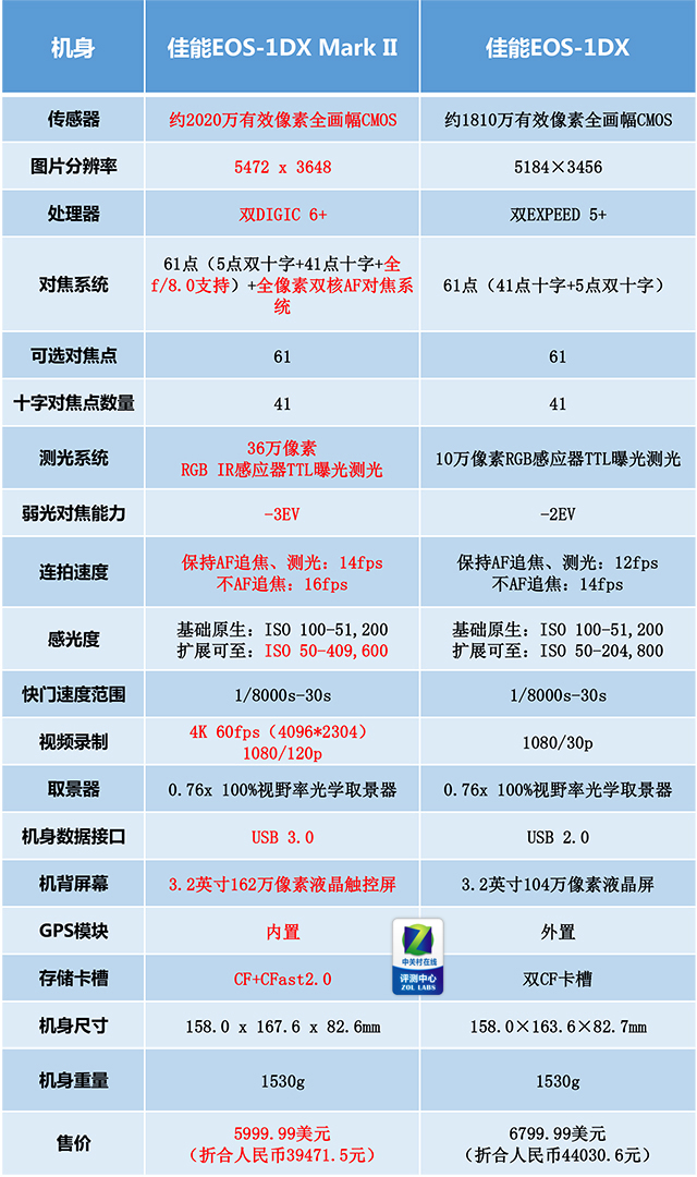 到底是不是比D5強的1DXII占坑 