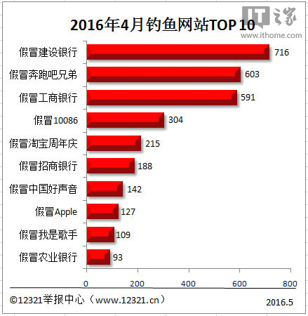 2016年4月釣魚網(wǎng)站Top10:“建設(shè)銀行”成榜首