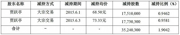 樂視影業(yè)終于被收購了 賈躍亭又拿到近10億現(xiàn)金
