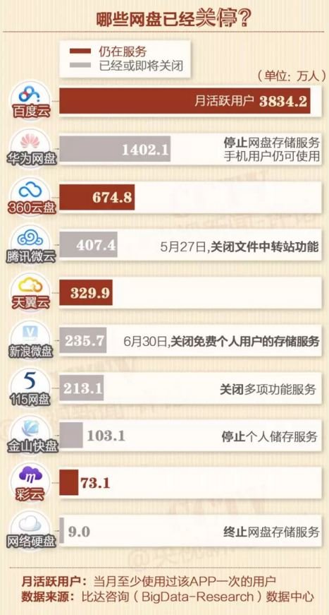 網盤關停,你手中的那些資源該放哪兒?