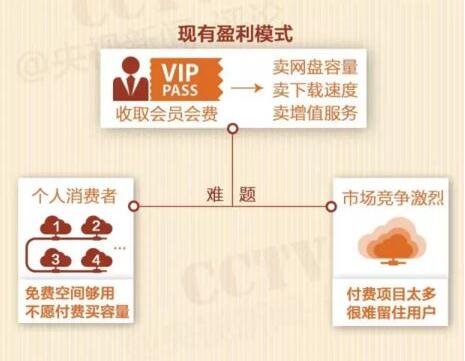 網盤關停,你手中的那些資源該放哪兒?