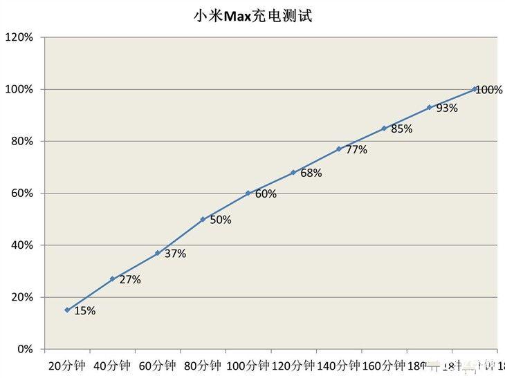 4850mAh電池 小米Max續航測試：猛！