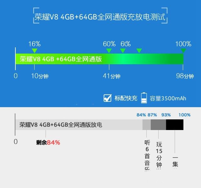 榮耀V8續航怎么樣 榮耀V8電池續航測試