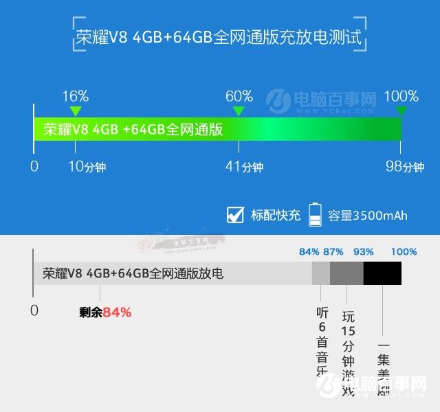 全網通+快充 榮耀V8網絡與續航評測