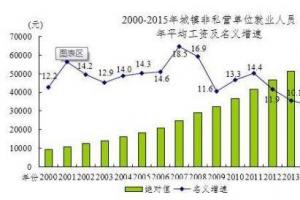 去年哪些工作賺得多？金融最土豪、互聯網最吃香