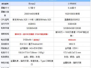 小米MAX和樂Max2 配置對(duì)比 哪個(gè)值得買？