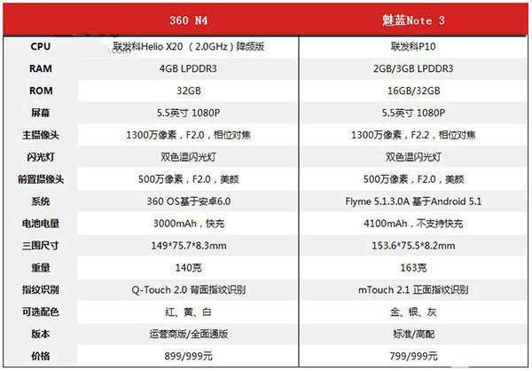 360手機N4/魅藍Note 3對比評測