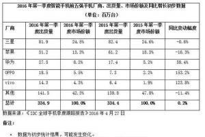 小米手機銷量跌出前五：神話破滅的節奏